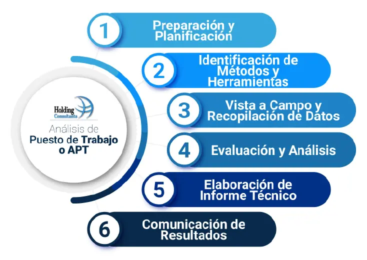 Pasos Análisis de Puesto de Trabajo o APT