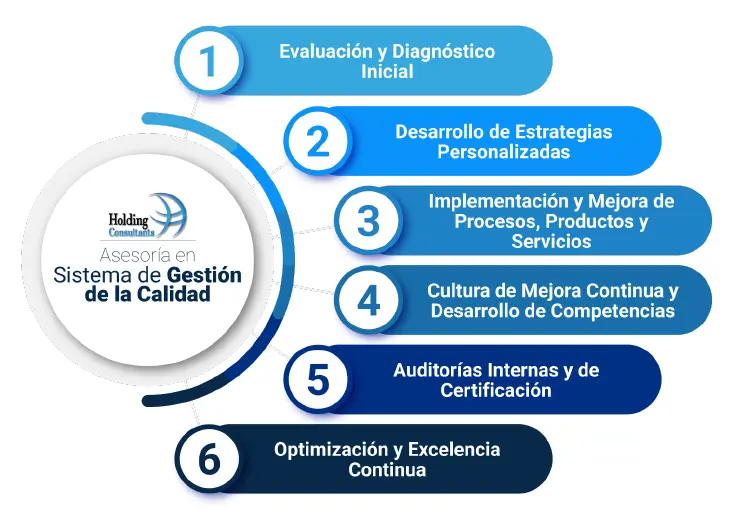 Pasos Asesoría en Sistema de Gestión del Calidad