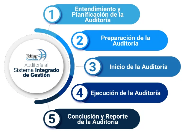 Pasos Auditoría al Sistema Integrado de Gestión