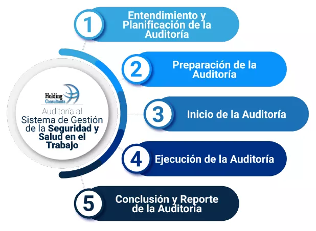 Pasos Auditoría al Sistema de Gestión de la SST