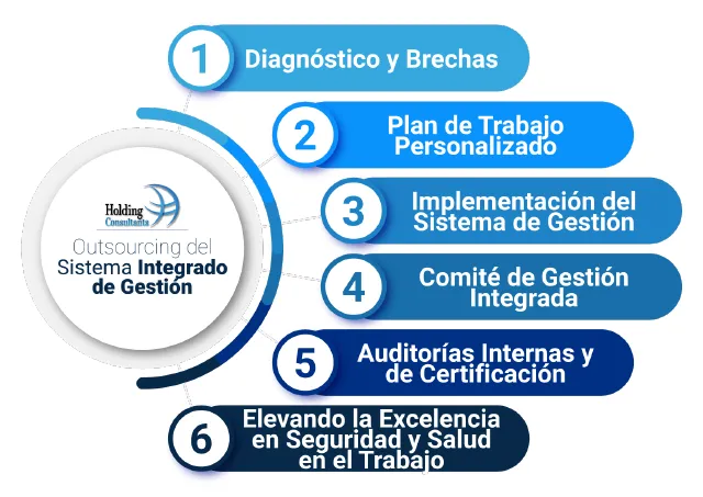 Pasos Outsourcing del Sistema Integrado de Gestión