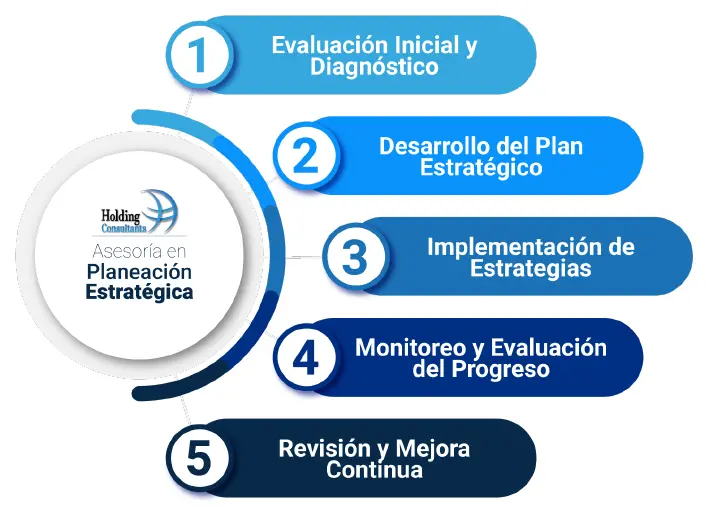 Pasos Asesoría en Planeación Estratégica