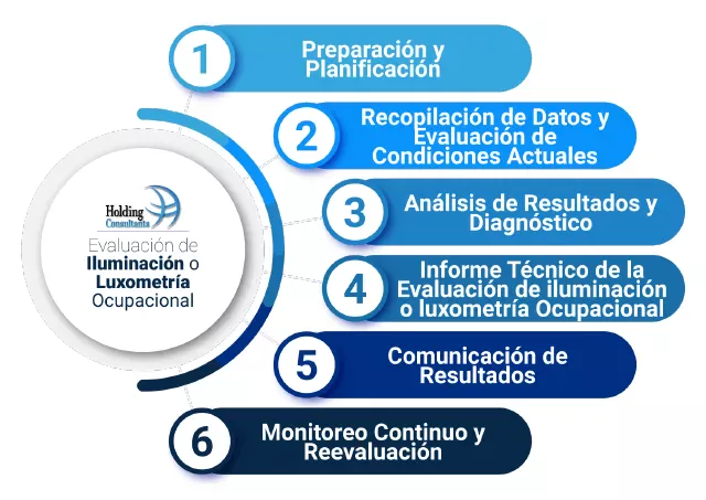 Pasos Evaluación de Iluminación o Luxometría Ocupacional