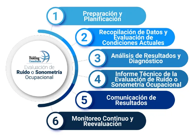 Pasos Evaluación de Ruido o Sonometría Ocupacional