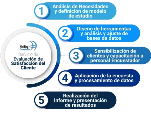 Pasos Servicio de Evaluación de Satisfacción del Cliente