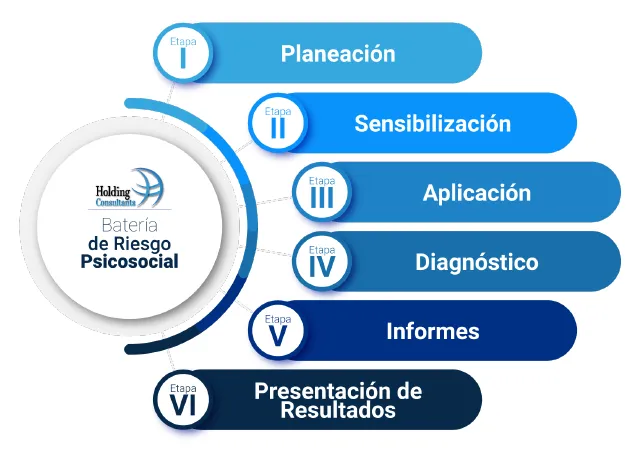 Pasos Batería de Riesgo Psicosocial