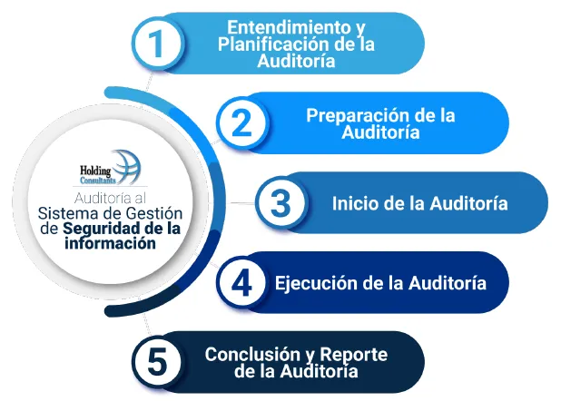 Pasos Auditoria al SIG de Seguridad de la información