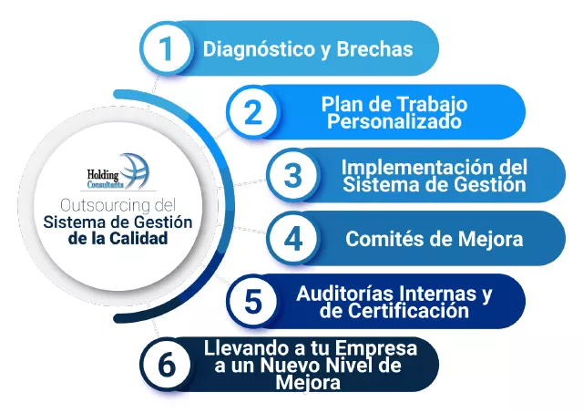 Pasos Outsourcing del Sistema de Gestión de la Calidad