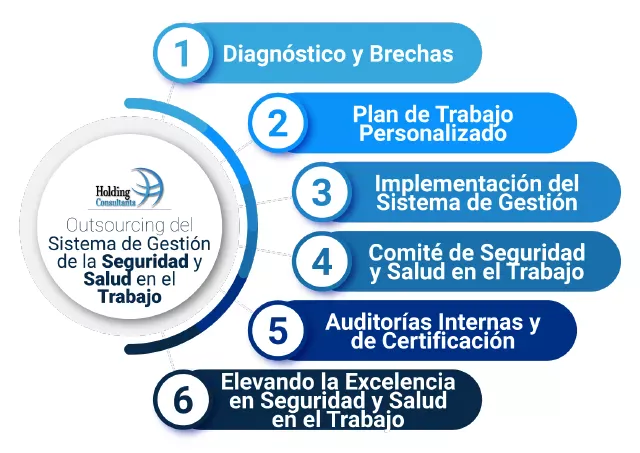 Pasos Outsourcing del Sistema de Gestión de la SST