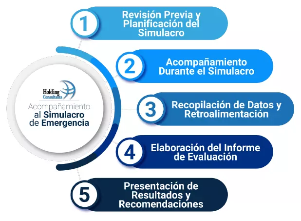 Pasos Acompañamiento al Simulacro de Emergencia