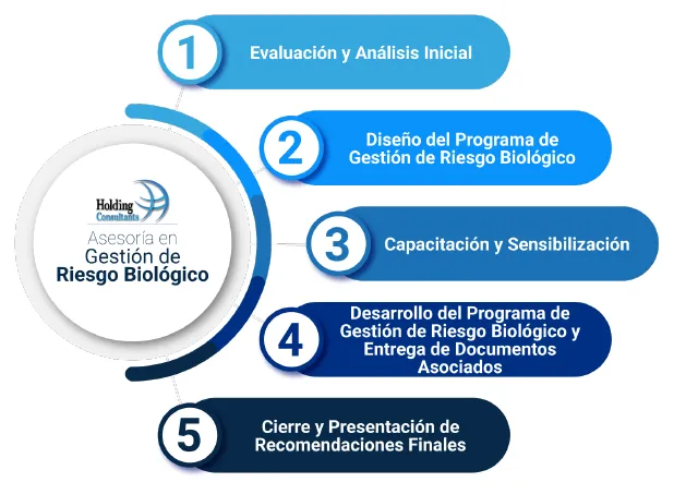 Pasos Asesoría en Gestión de Riesgo Biológico