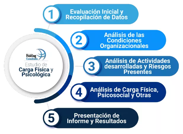 Pasos Estudio de Carga Física y Psicológica