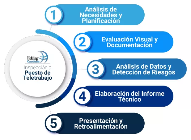 Pasos Inspección a Puesto de Teletrabajo