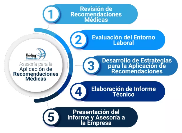 pasos Asesoría para la Aplicación de Recomendaciones Médicas